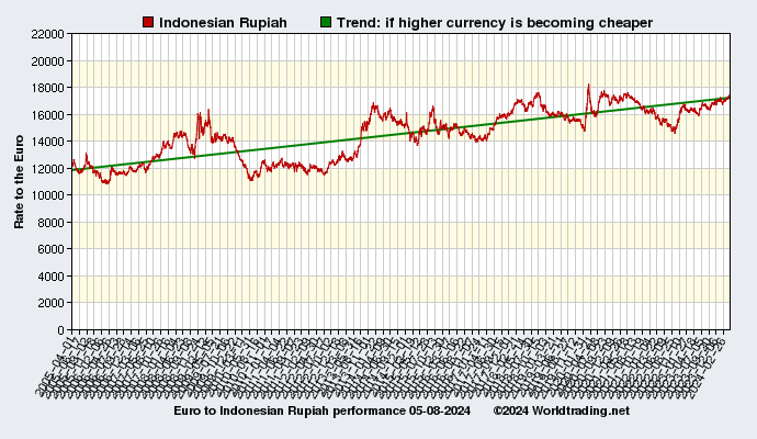 Graphical overview and performance of Indonesian Rupiah showing the currency rate to the Euro from 04-01-2005 to 06-29-2022